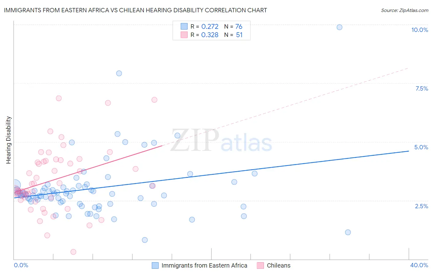 Immigrants from Eastern Africa vs Chilean Hearing Disability