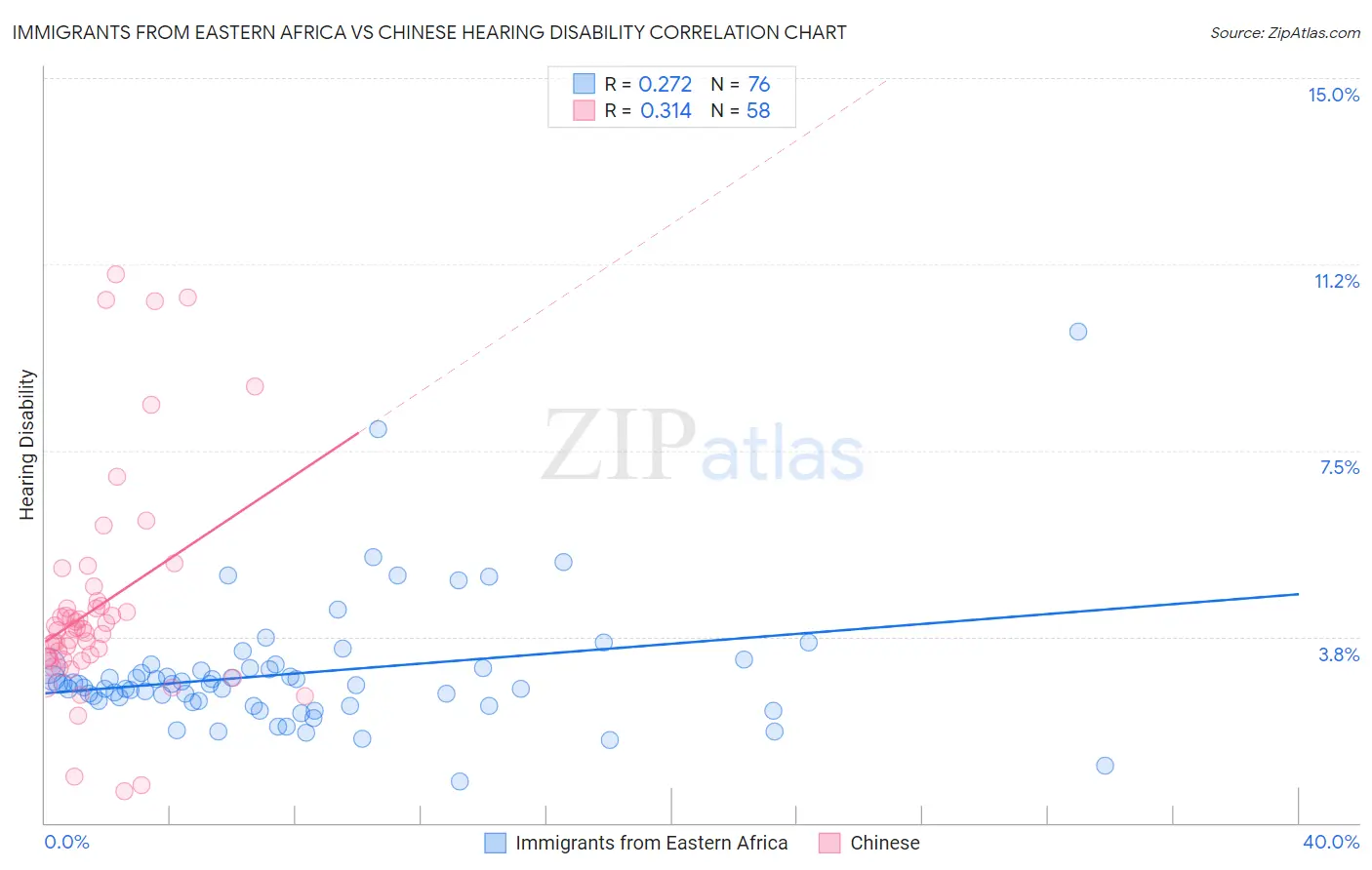 Immigrants from Eastern Africa vs Chinese Hearing Disability