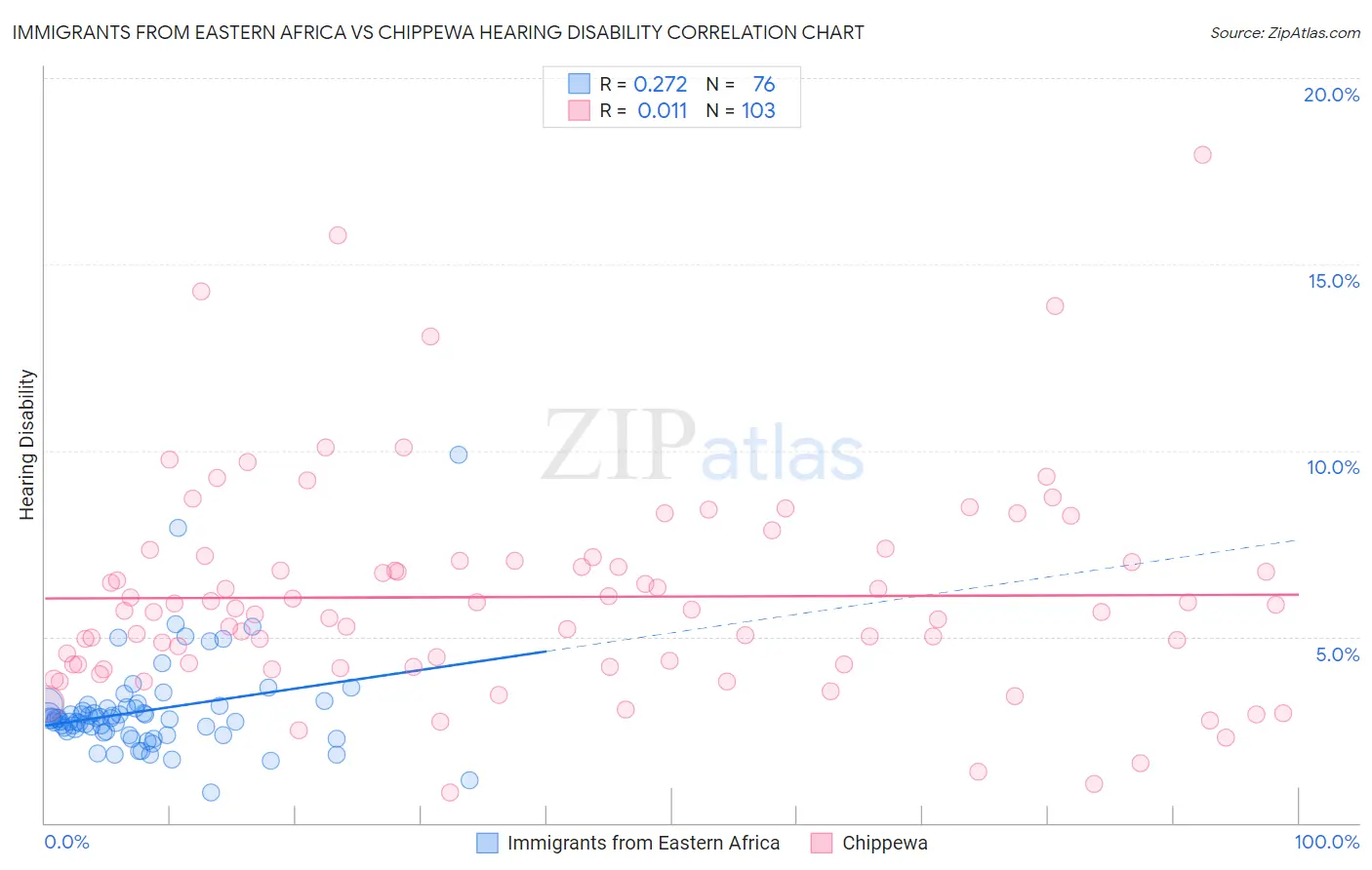 Immigrants from Eastern Africa vs Chippewa Hearing Disability