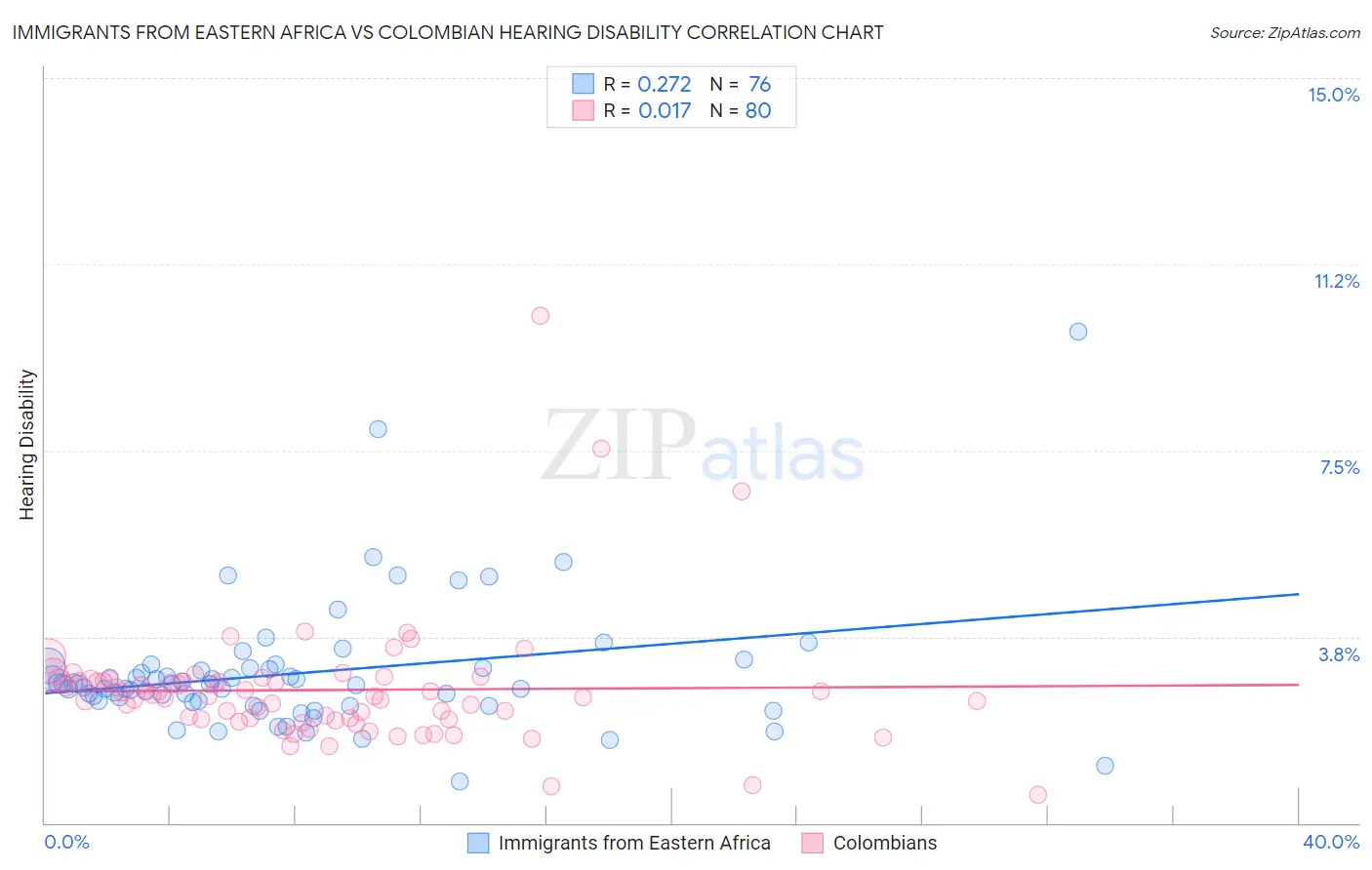 Immigrants from Eastern Africa vs Colombian Hearing Disability