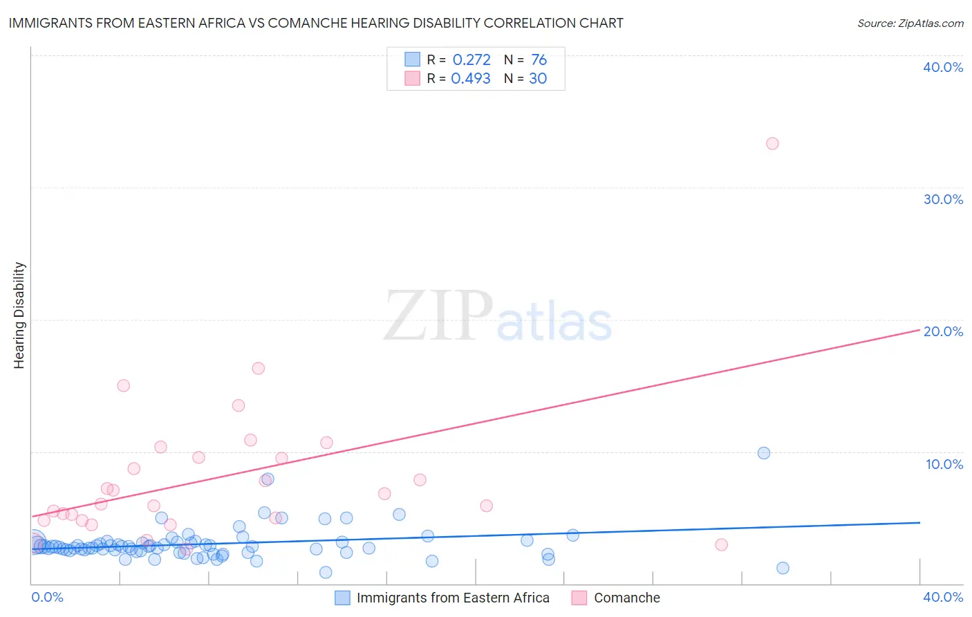 Immigrants from Eastern Africa vs Comanche Hearing Disability