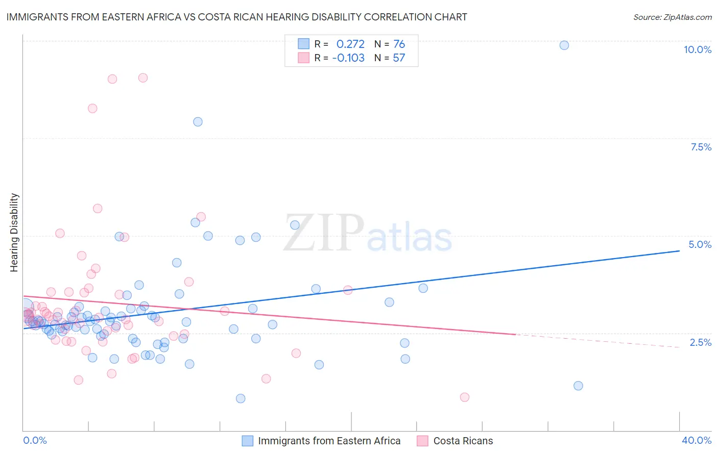 Immigrants from Eastern Africa vs Costa Rican Hearing Disability