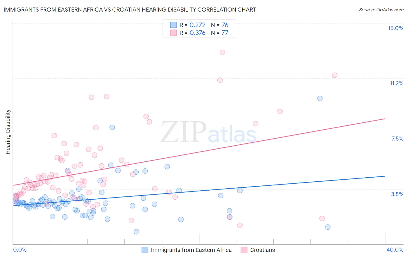 Immigrants from Eastern Africa vs Croatian Hearing Disability
