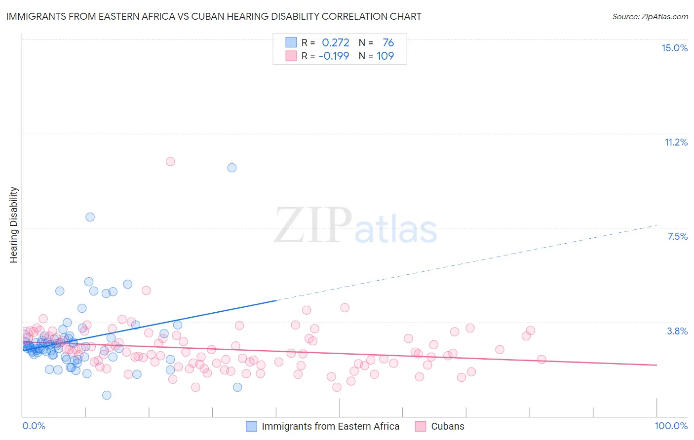 Immigrants from Eastern Africa vs Cuban Hearing Disability