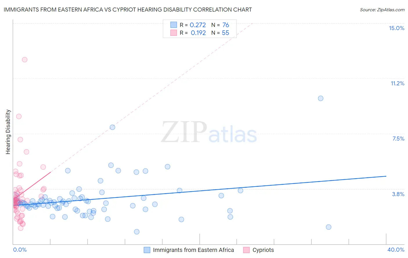 Immigrants from Eastern Africa vs Cypriot Hearing Disability