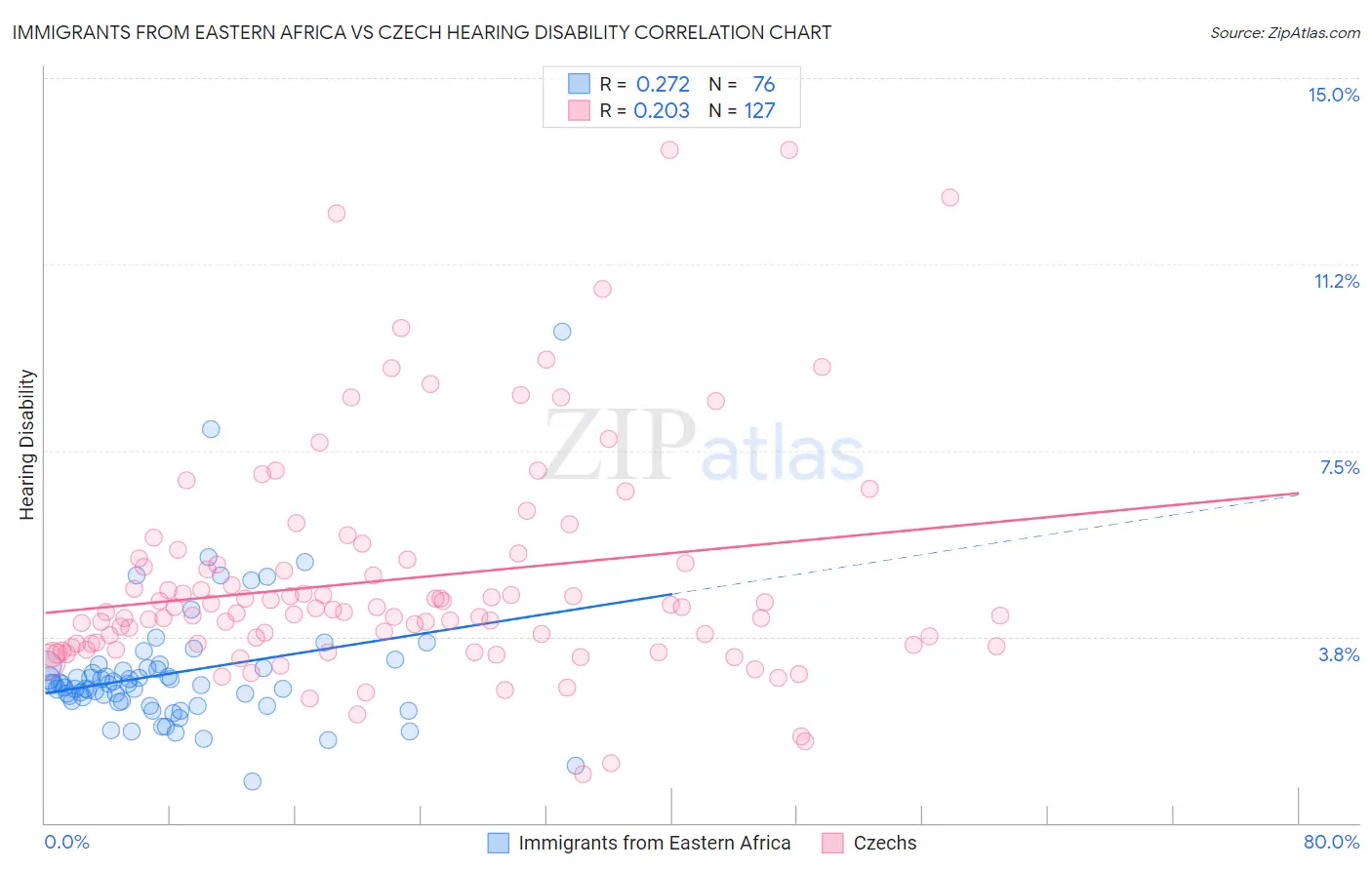 Immigrants from Eastern Africa vs Czech Hearing Disability