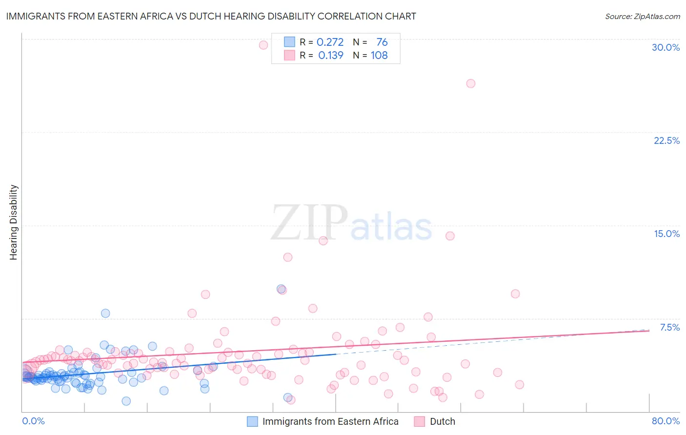 Immigrants from Eastern Africa vs Dutch Hearing Disability