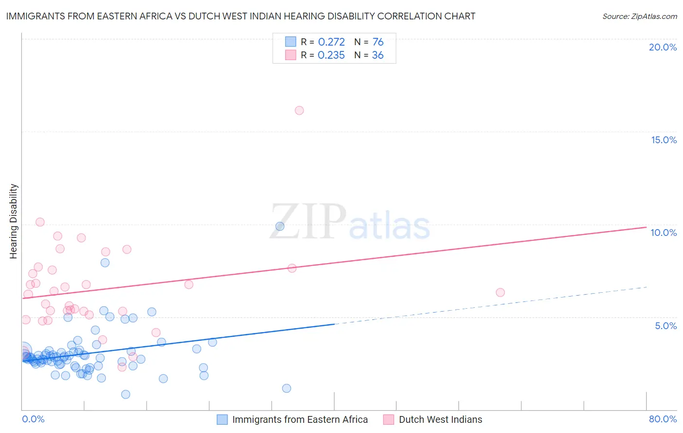 Immigrants from Eastern Africa vs Dutch West Indian Hearing Disability
