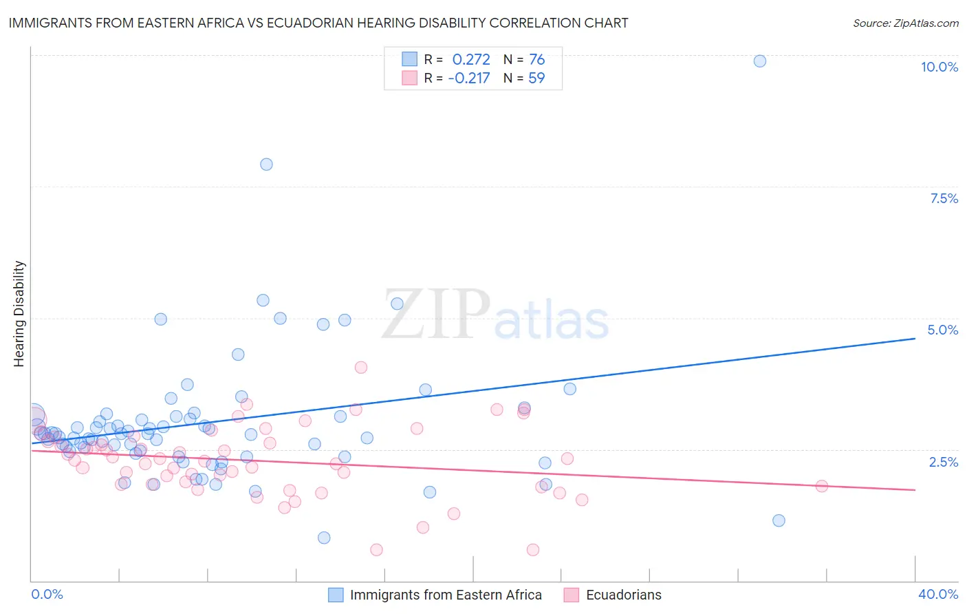 Immigrants from Eastern Africa vs Ecuadorian Hearing Disability