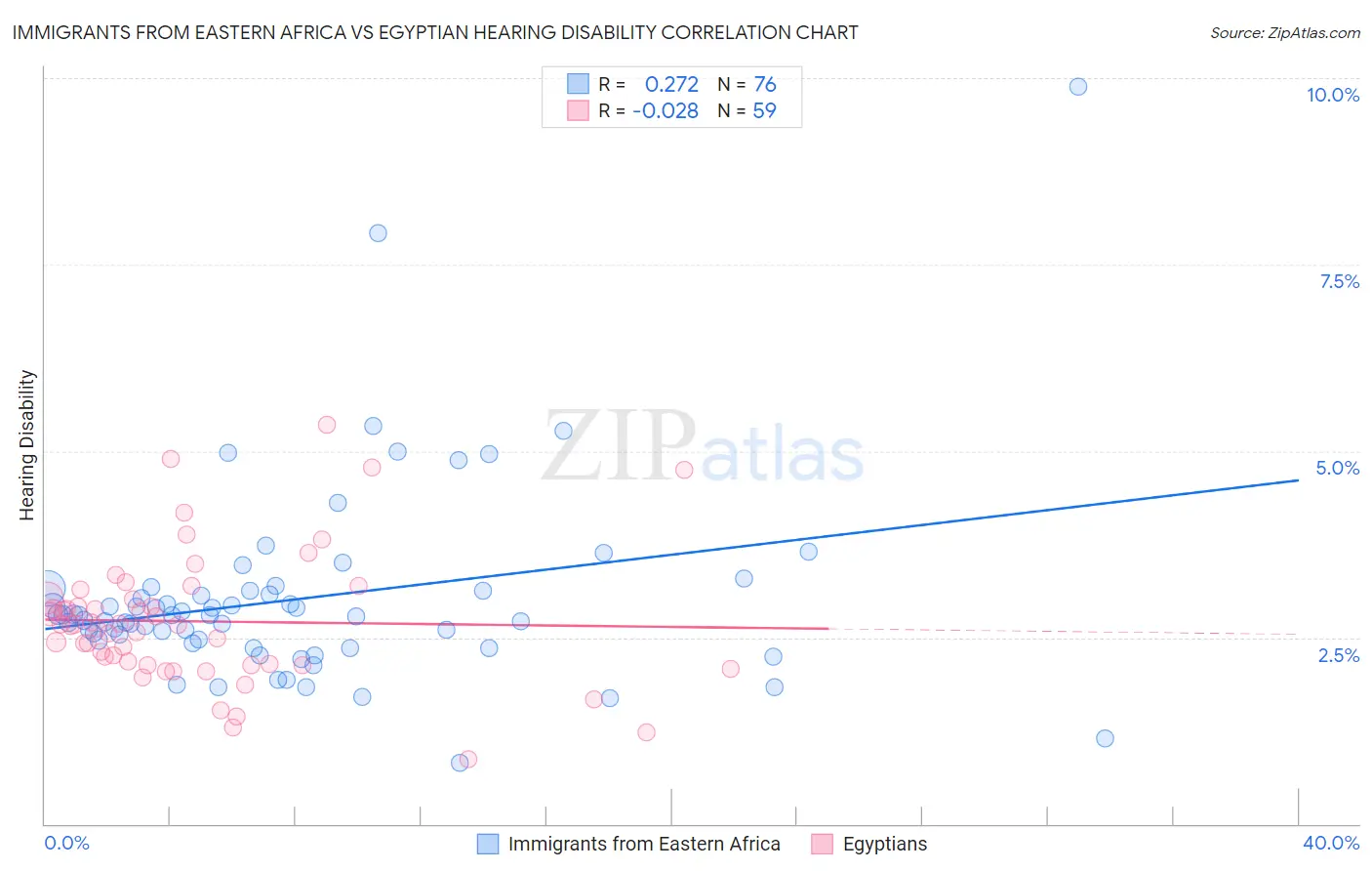 Immigrants from Eastern Africa vs Egyptian Hearing Disability