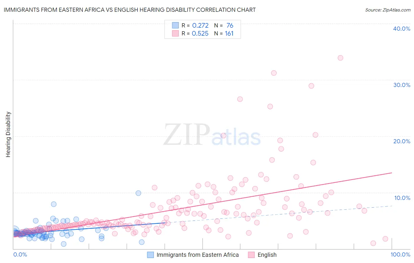 Immigrants from Eastern Africa vs English Hearing Disability