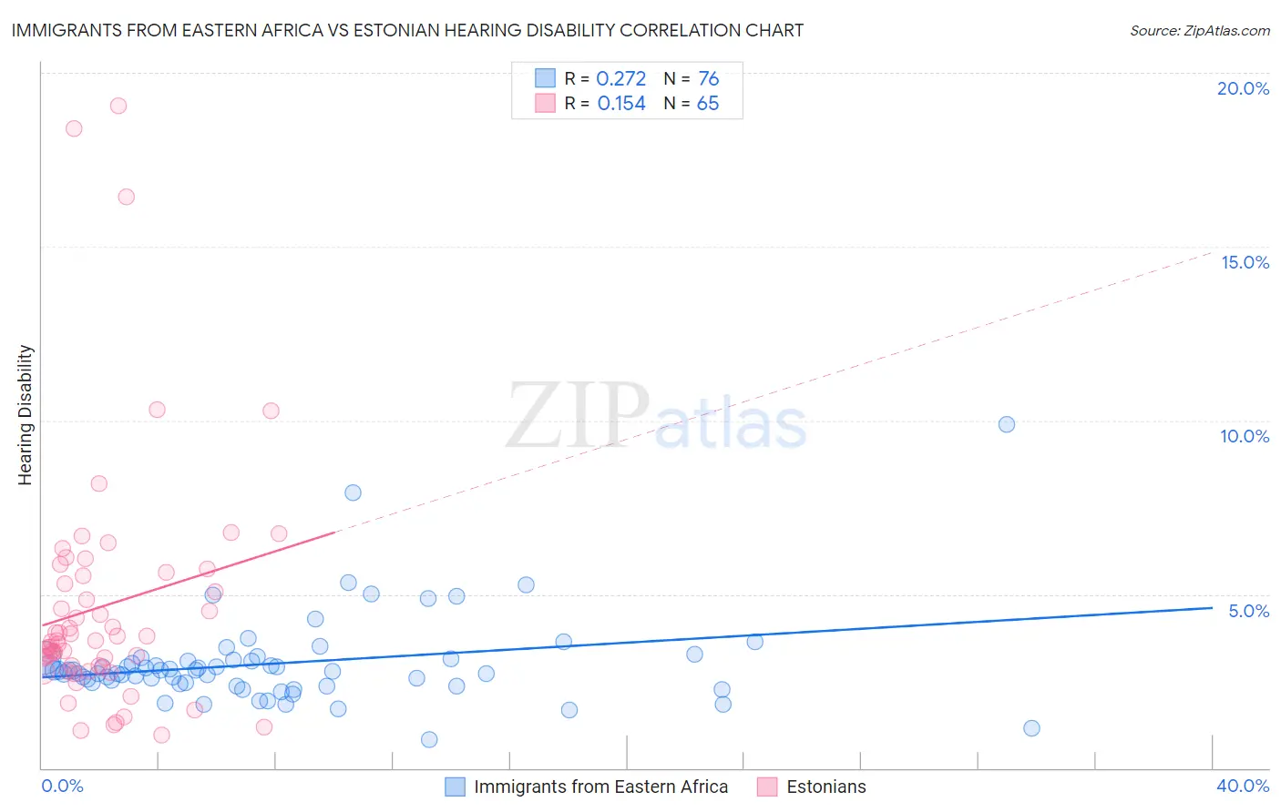 Immigrants from Eastern Africa vs Estonian Hearing Disability