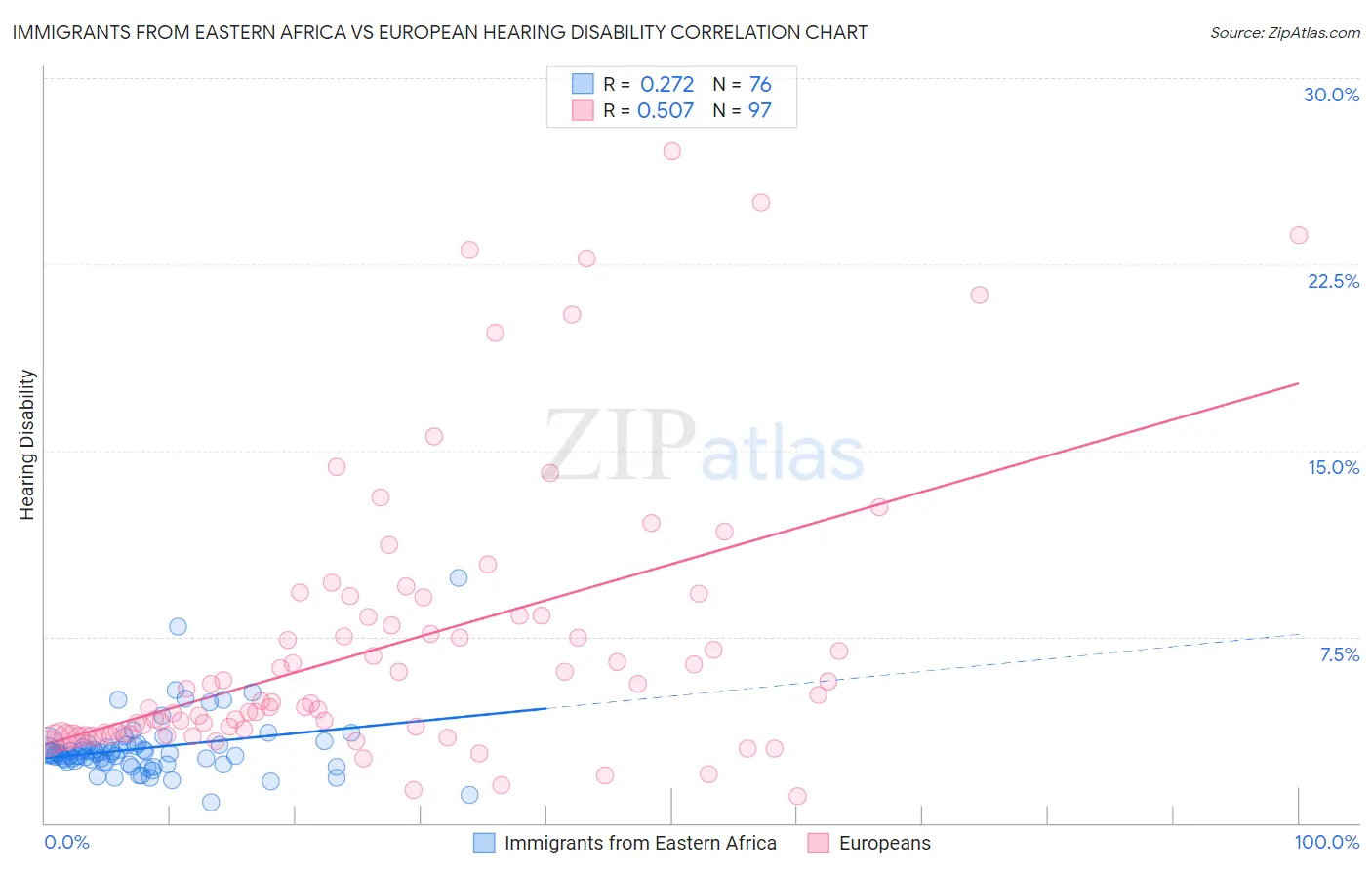 Immigrants from Eastern Africa vs European Hearing Disability