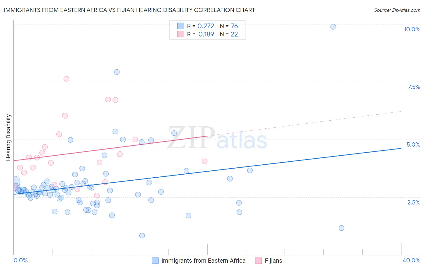 Immigrants from Eastern Africa vs Fijian Hearing Disability