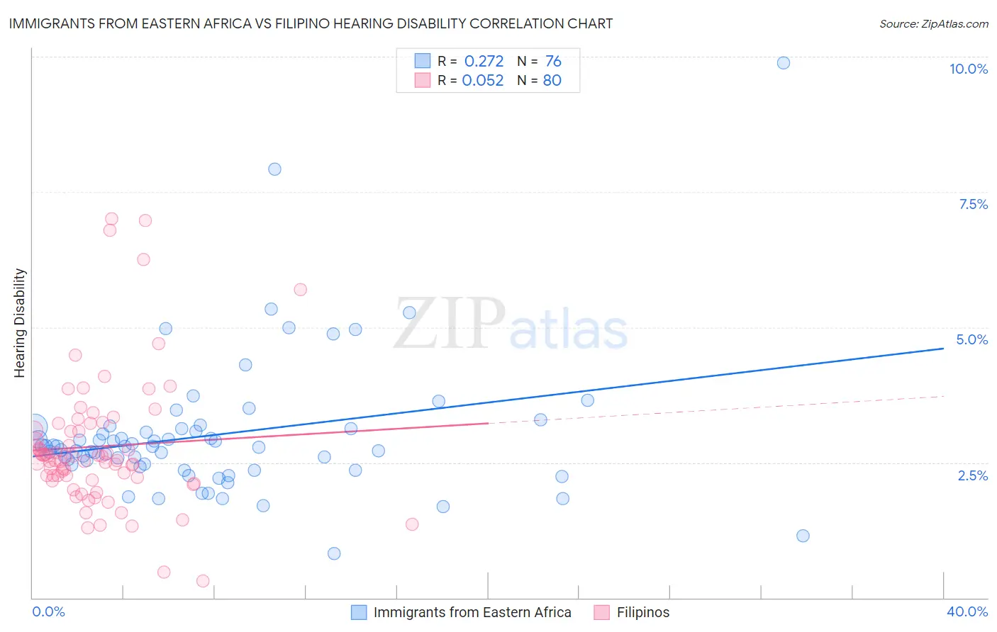 Immigrants from Eastern Africa vs Filipino Hearing Disability