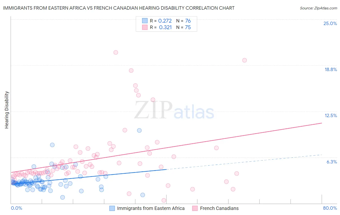 Immigrants from Eastern Africa vs French Canadian Hearing Disability