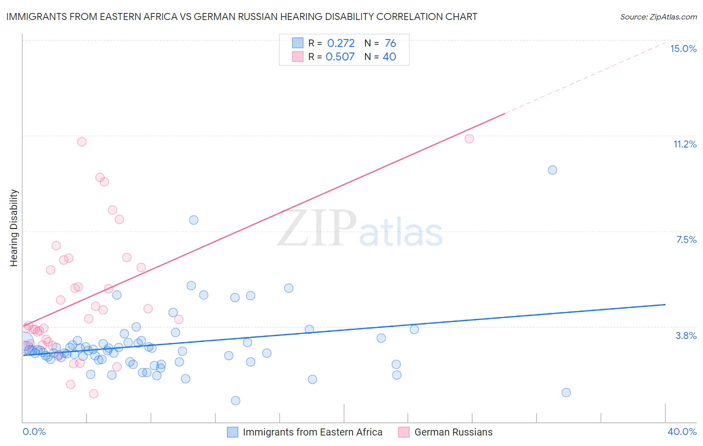 Immigrants from Eastern Africa vs German Russian Hearing Disability