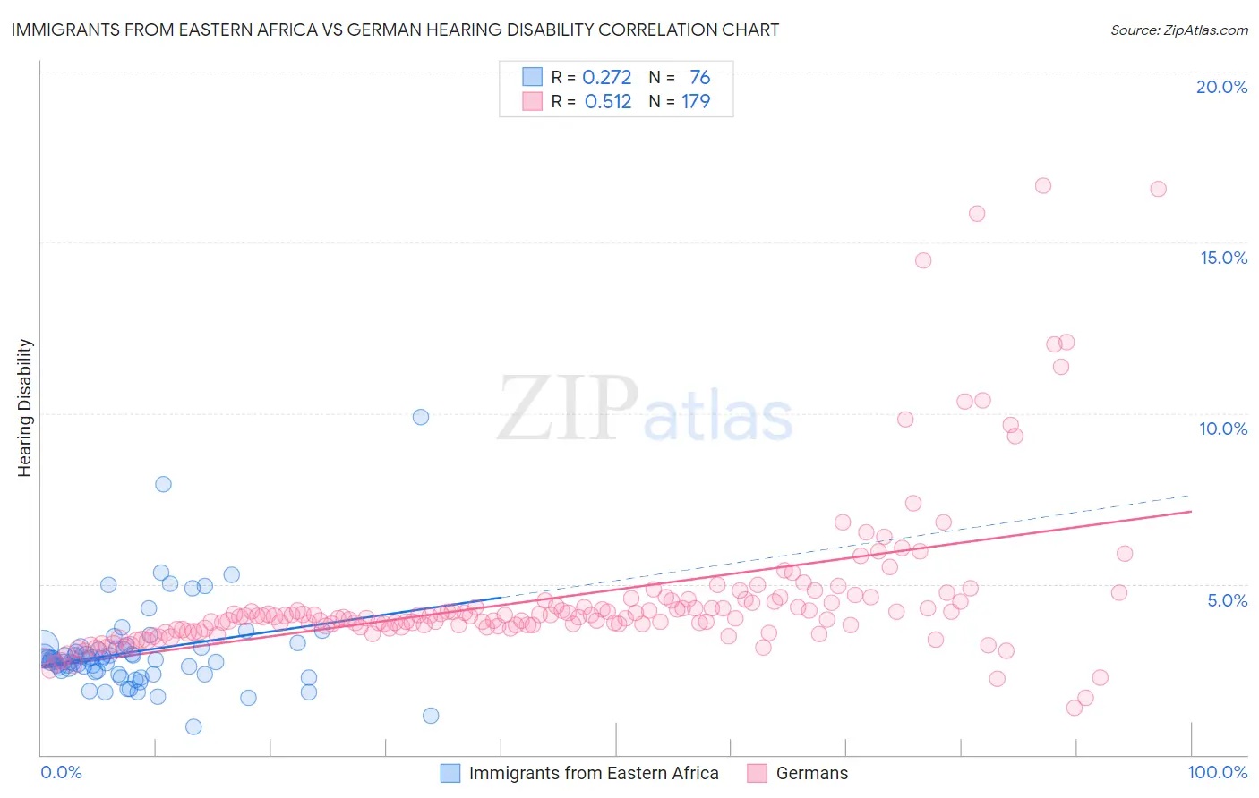 Immigrants from Eastern Africa vs German Hearing Disability