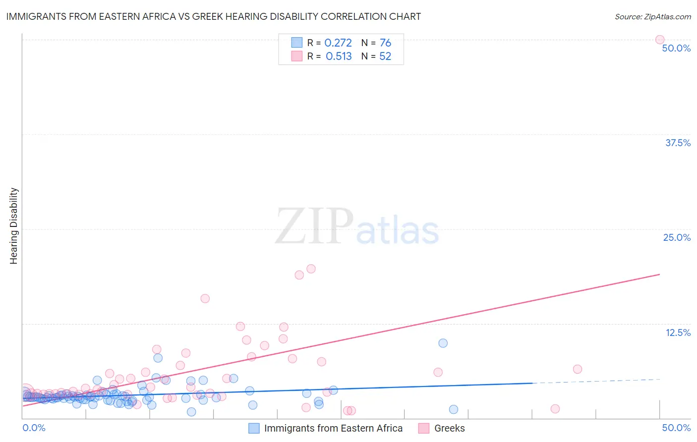 Immigrants from Eastern Africa vs Greek Hearing Disability