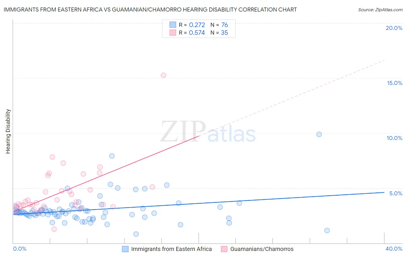 Immigrants from Eastern Africa vs Guamanian/Chamorro Hearing Disability