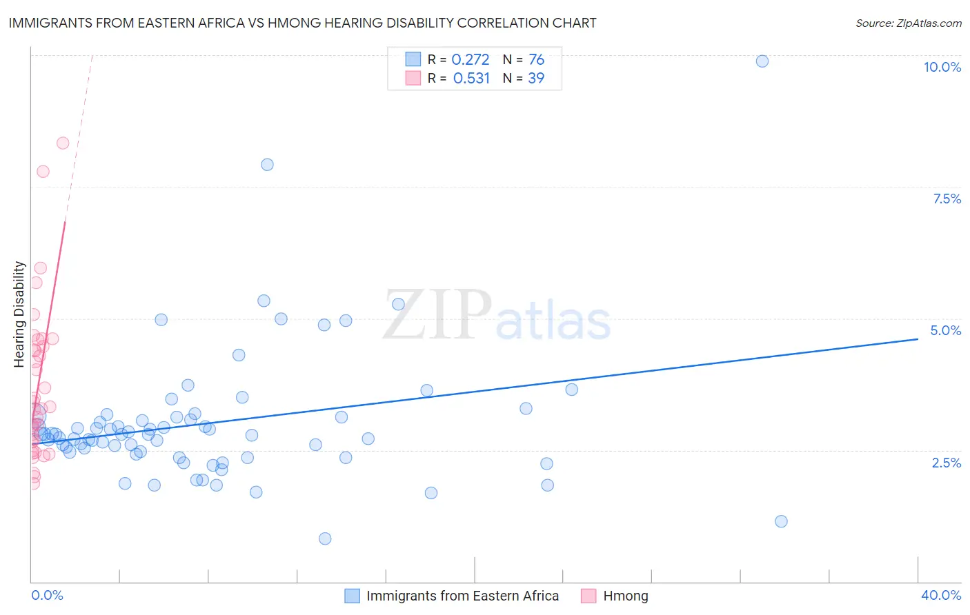 Immigrants from Eastern Africa vs Hmong Hearing Disability