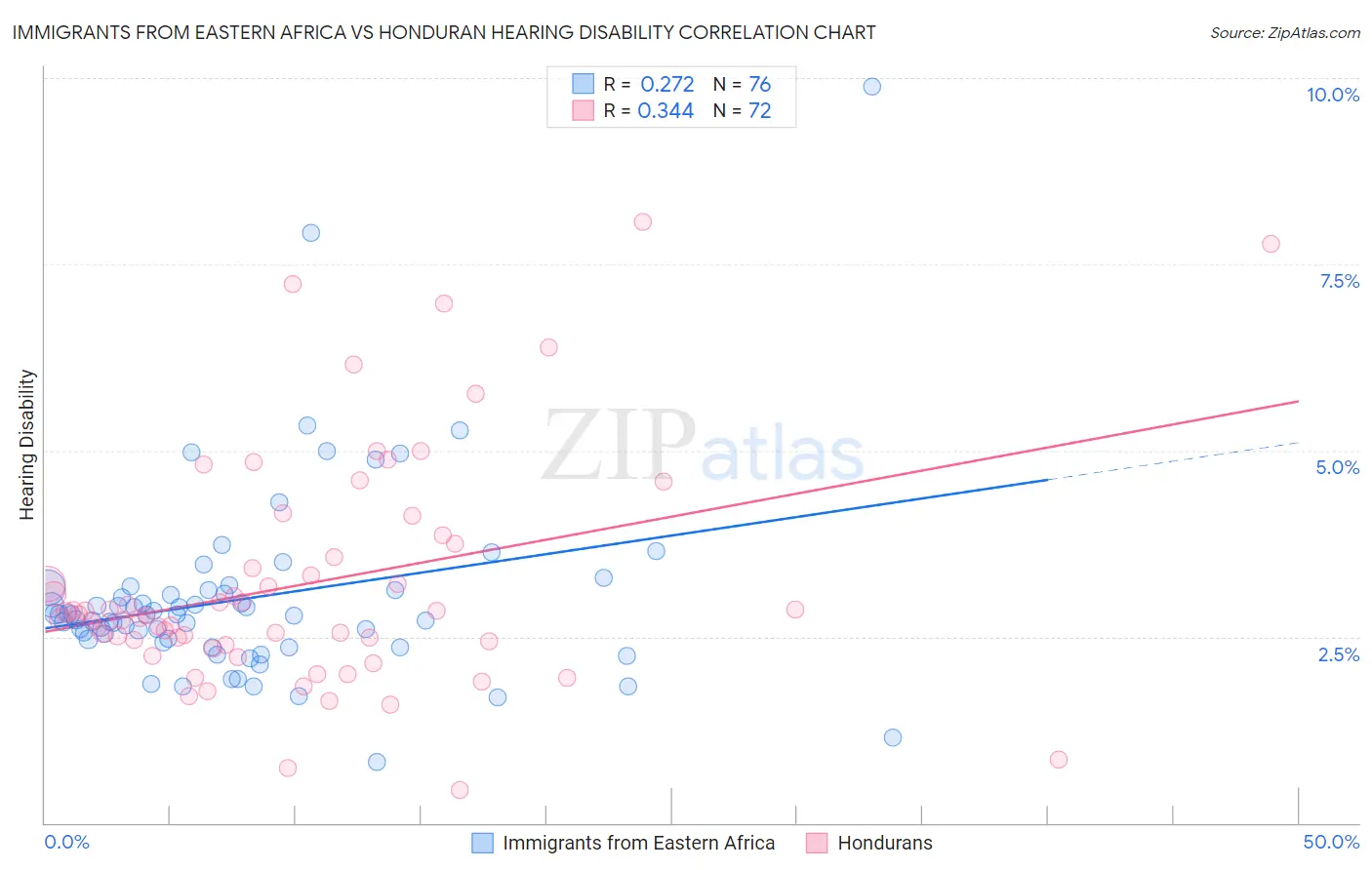 Immigrants from Eastern Africa vs Honduran Hearing Disability