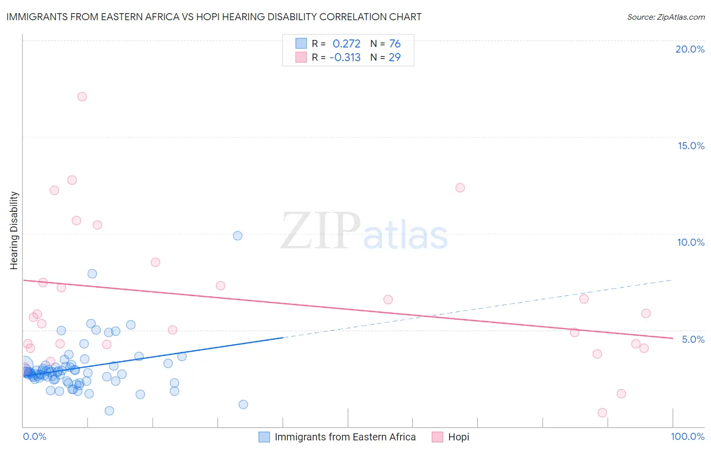 Immigrants from Eastern Africa vs Hopi Hearing Disability