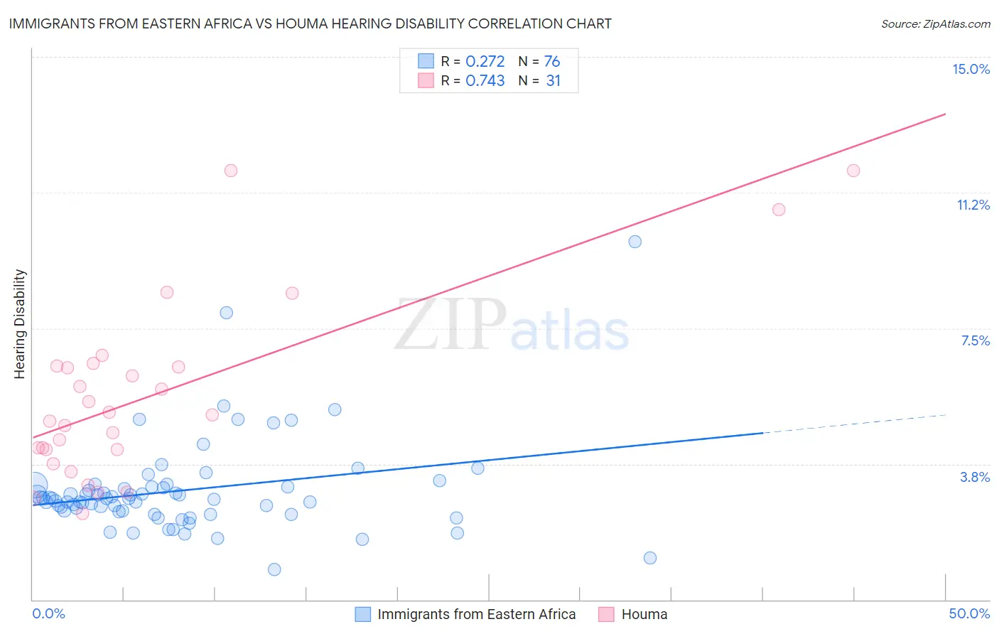 Immigrants from Eastern Africa vs Houma Hearing Disability