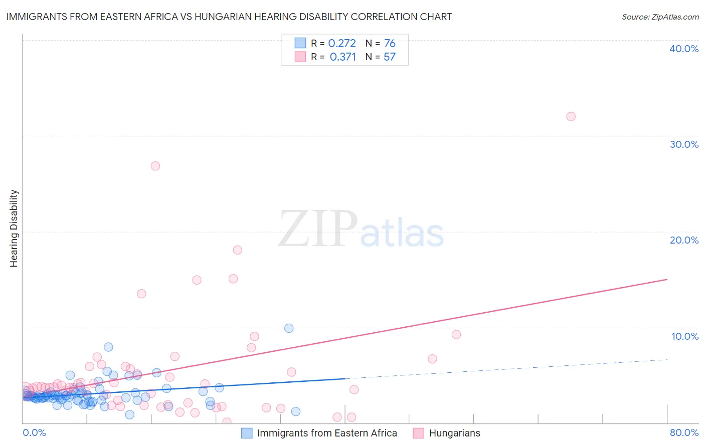 Immigrants from Eastern Africa vs Hungarian Hearing Disability