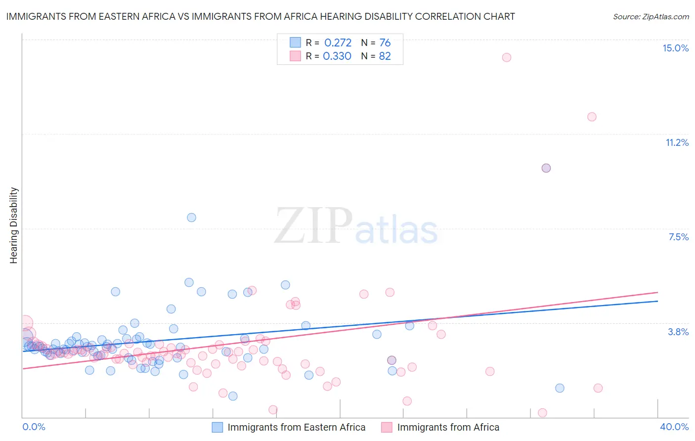 Immigrants from Eastern Africa vs Immigrants from Africa Hearing Disability