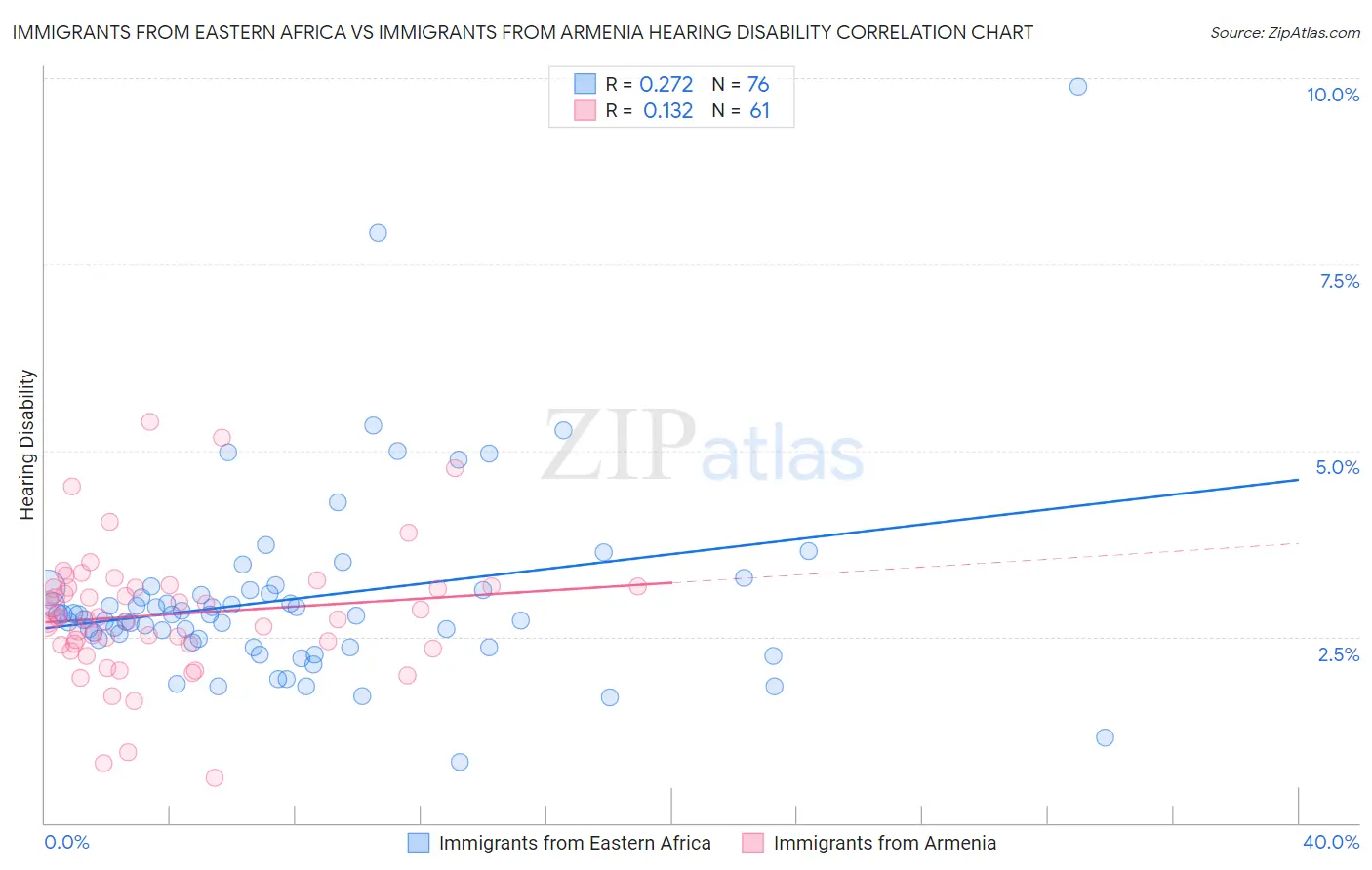 Immigrants from Eastern Africa vs Immigrants from Armenia Hearing Disability