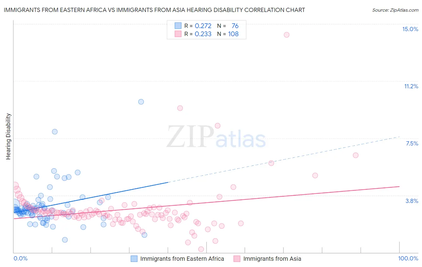 Immigrants from Eastern Africa vs Immigrants from Asia Hearing Disability