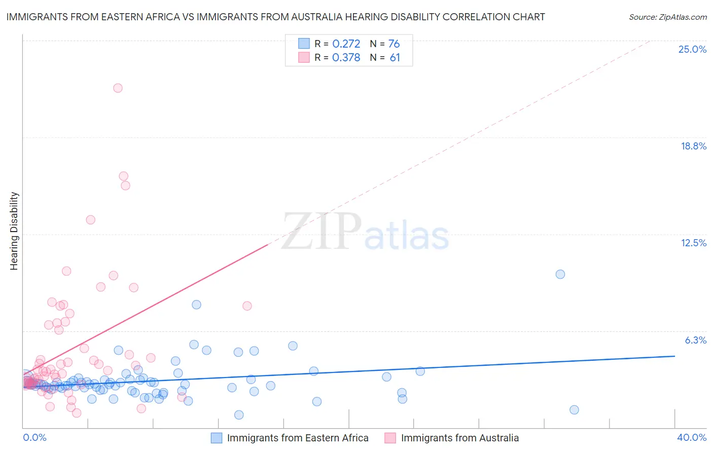 Immigrants from Eastern Africa vs Immigrants from Australia Hearing Disability