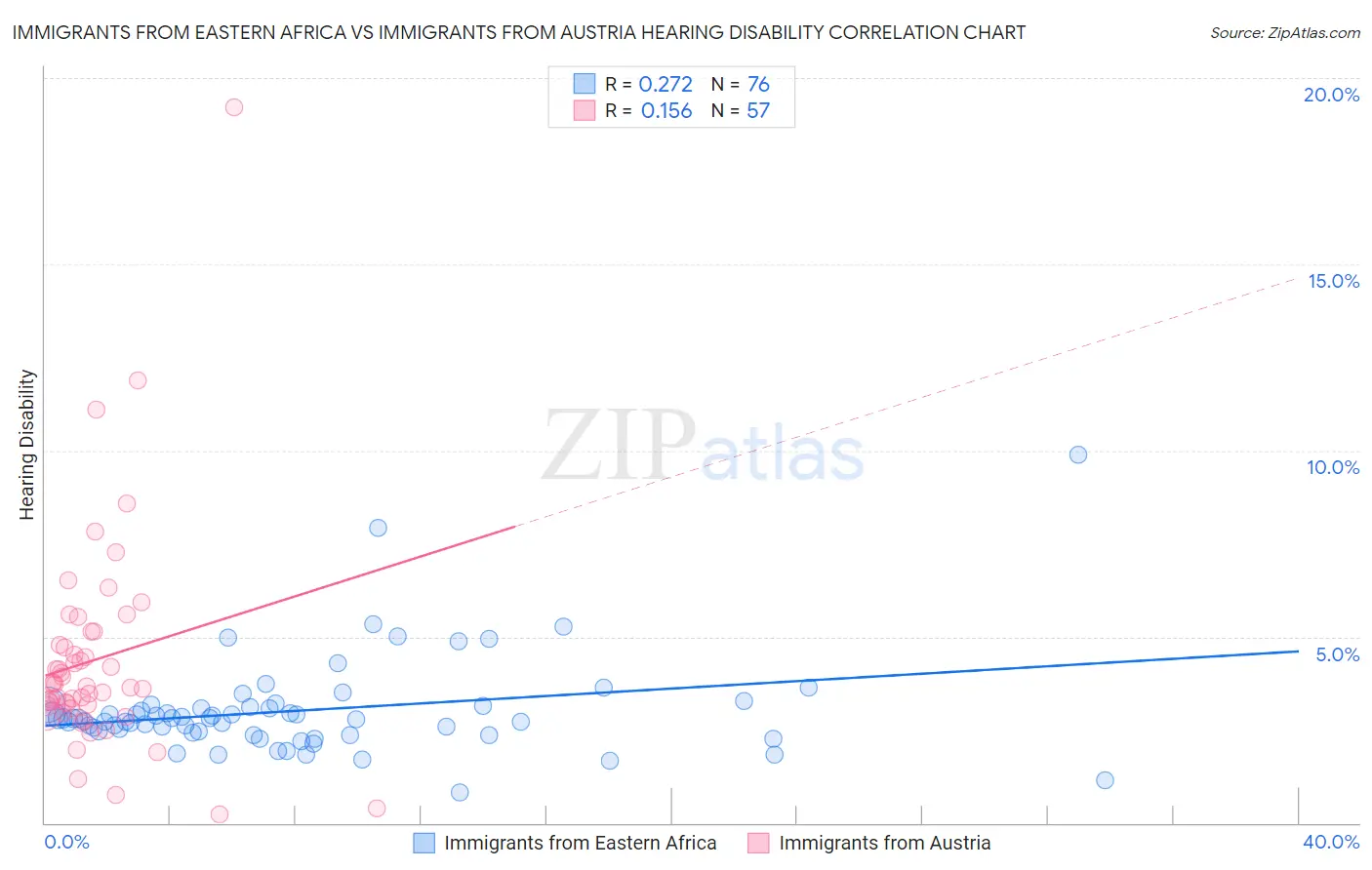 Immigrants from Eastern Africa vs Immigrants from Austria Hearing Disability