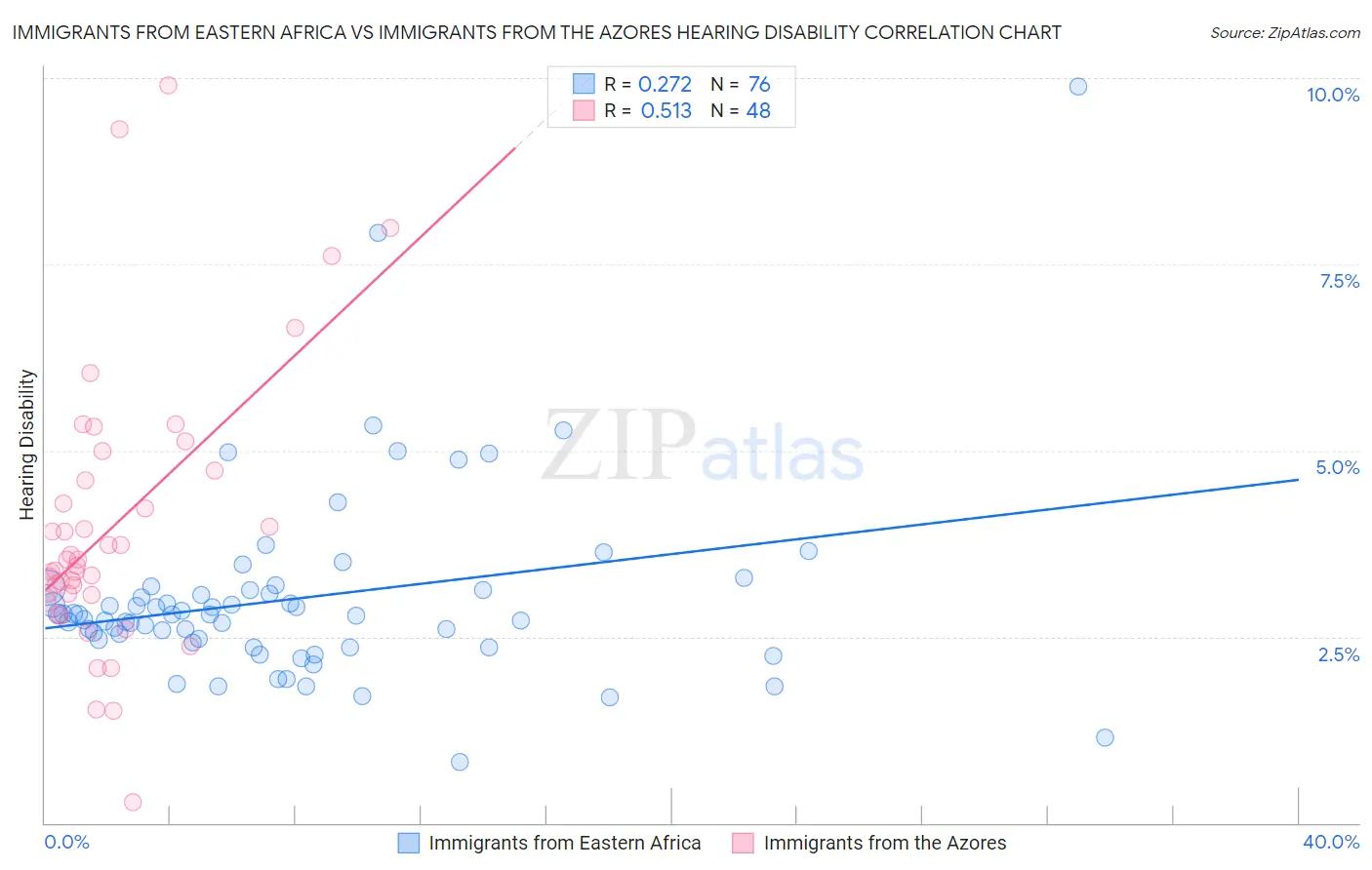 Immigrants from Eastern Africa vs Immigrants from the Azores Hearing Disability