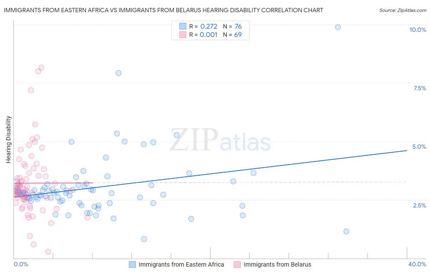 Immigrants from Eastern Africa vs Immigrants from Belarus Hearing Disability