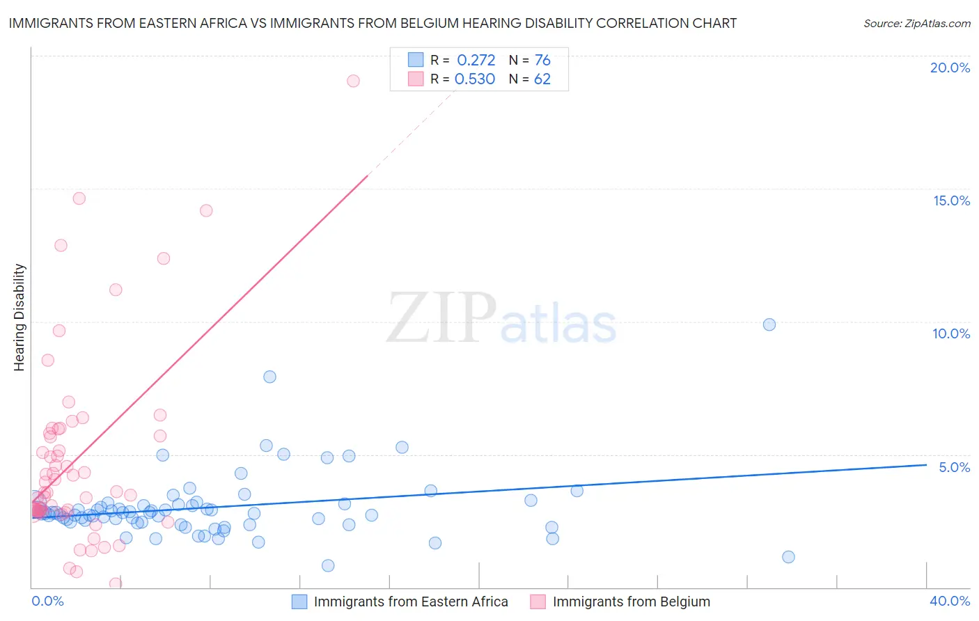 Immigrants from Eastern Africa vs Immigrants from Belgium Hearing Disability
