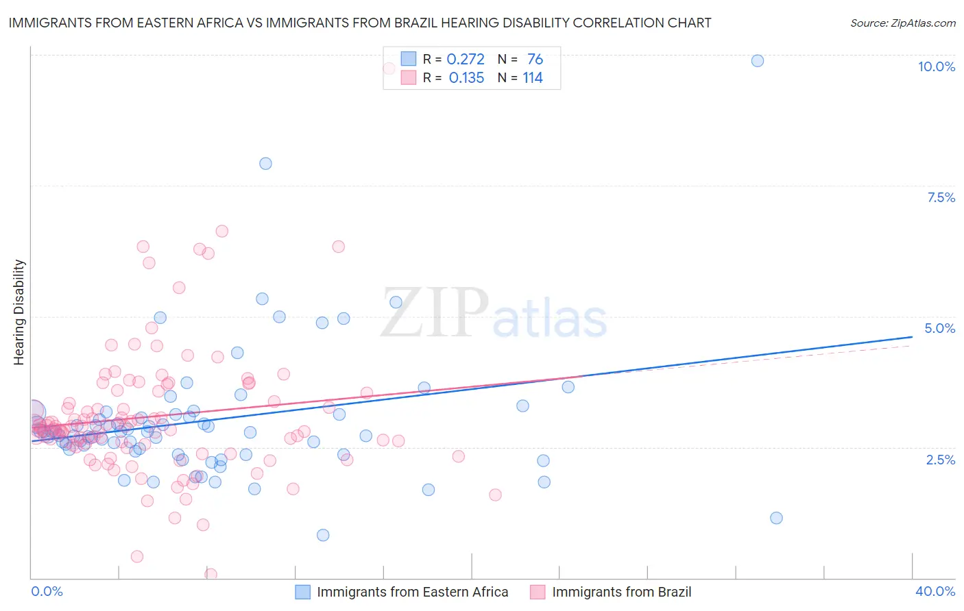 Immigrants from Eastern Africa vs Immigrants from Brazil Hearing Disability
