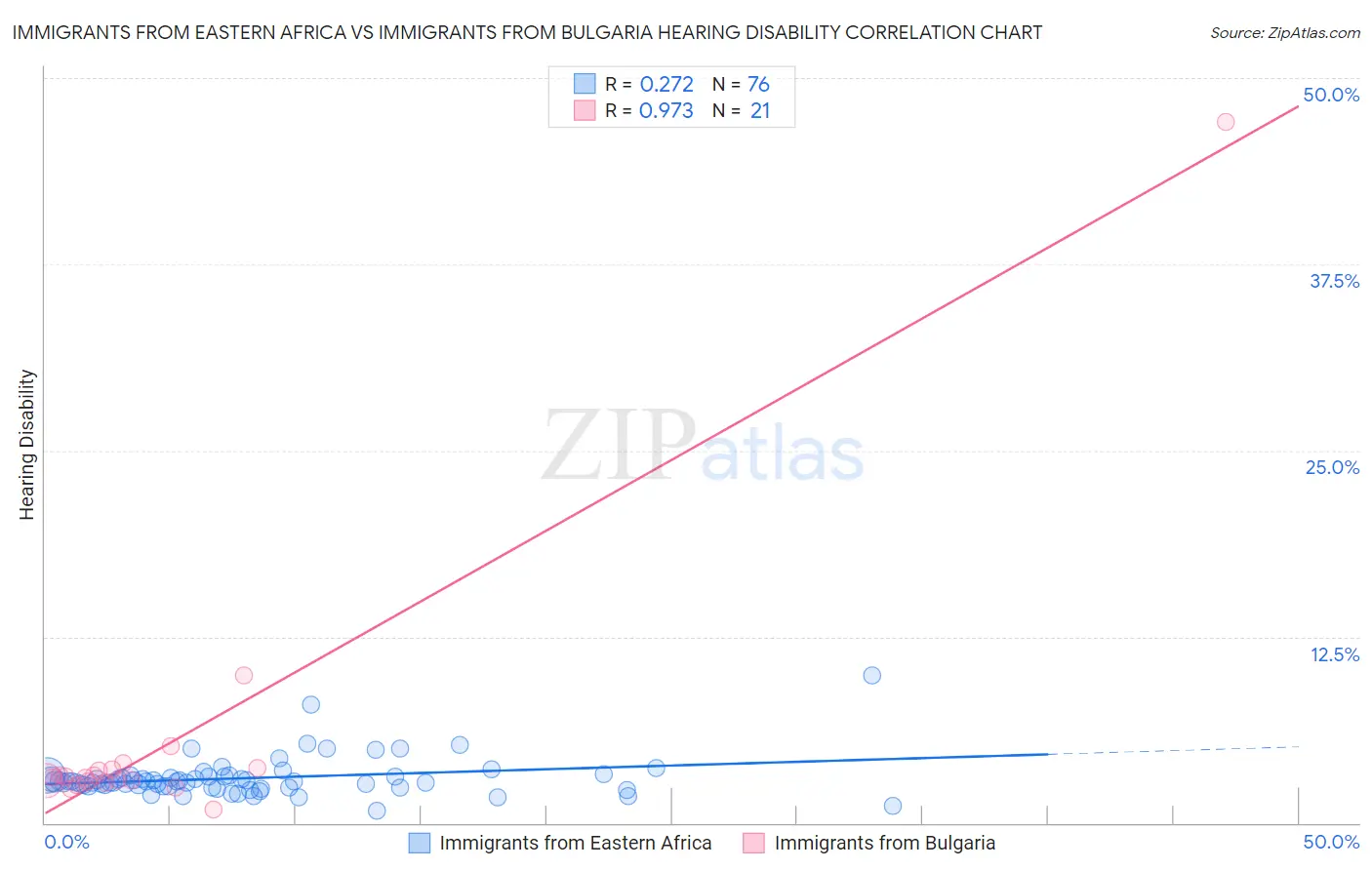 Immigrants from Eastern Africa vs Immigrants from Bulgaria Hearing Disability