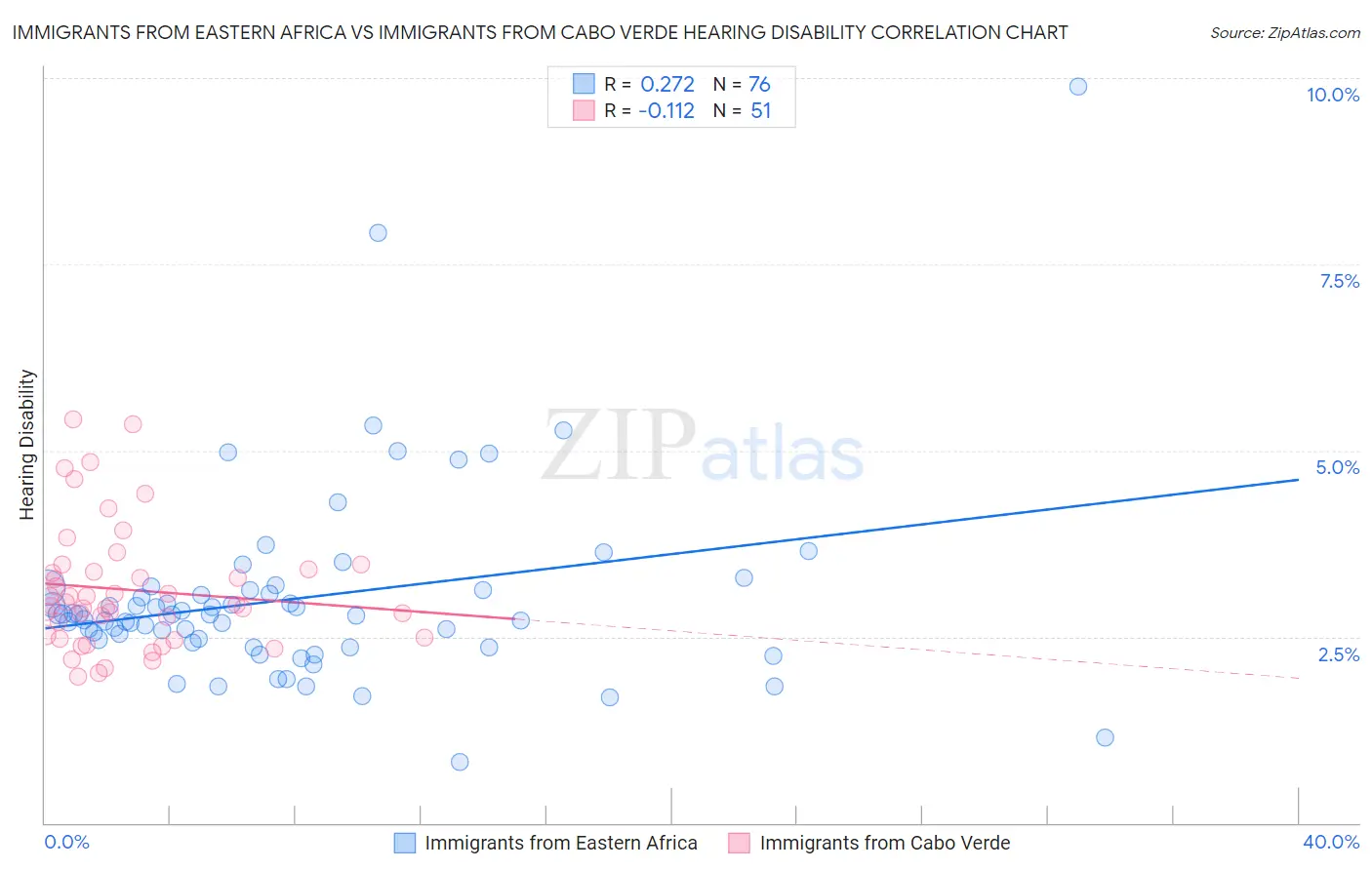 Immigrants from Eastern Africa vs Immigrants from Cabo Verde Hearing Disability