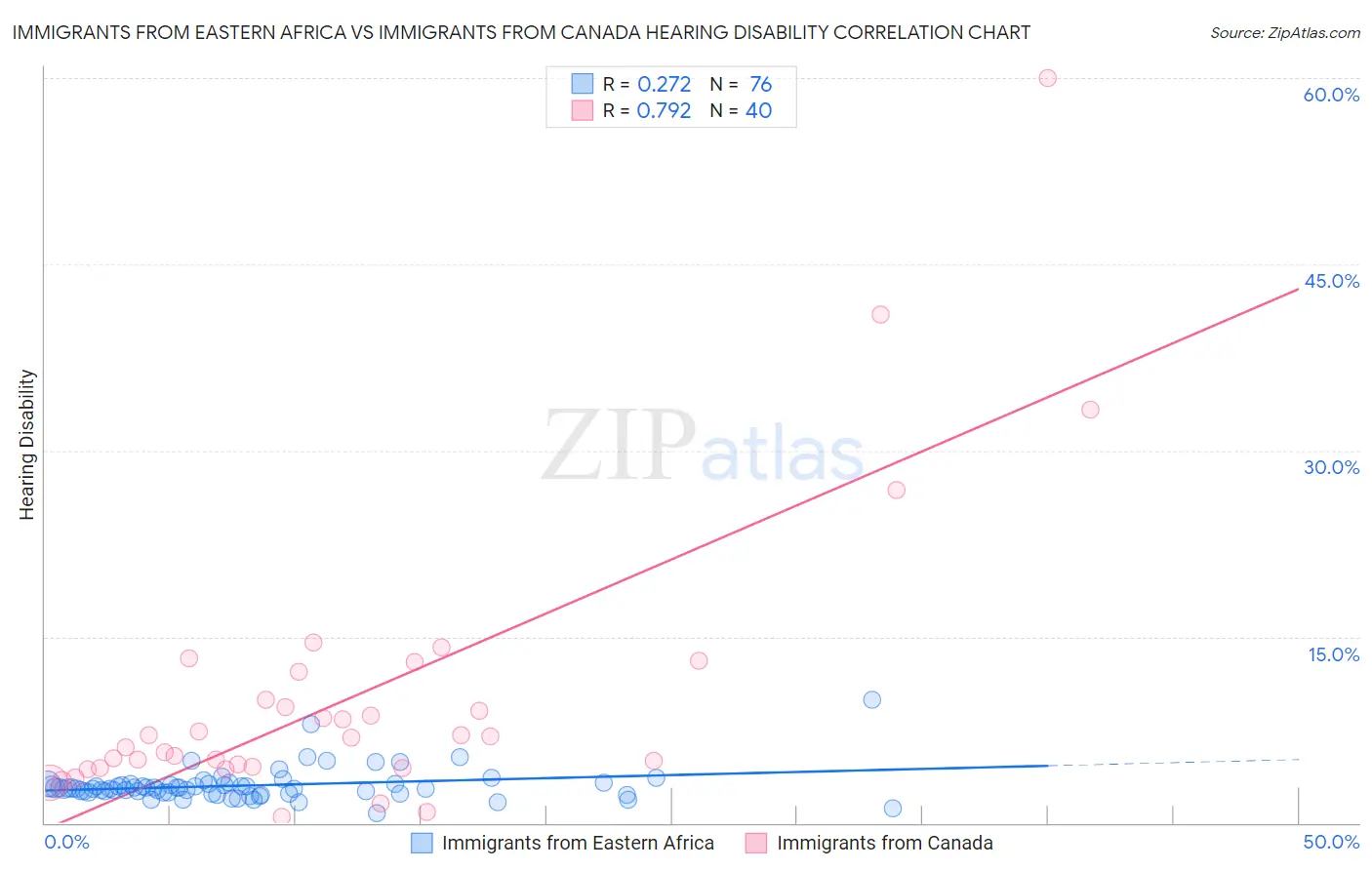 Immigrants from Eastern Africa vs Immigrants from Canada Hearing Disability