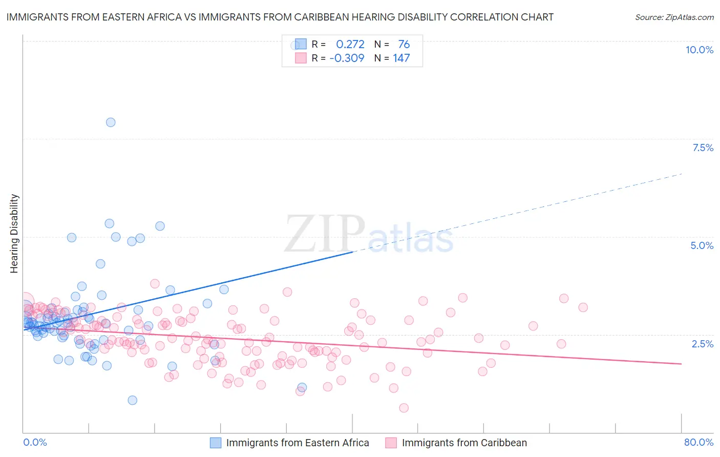 Immigrants from Eastern Africa vs Immigrants from Caribbean Hearing Disability