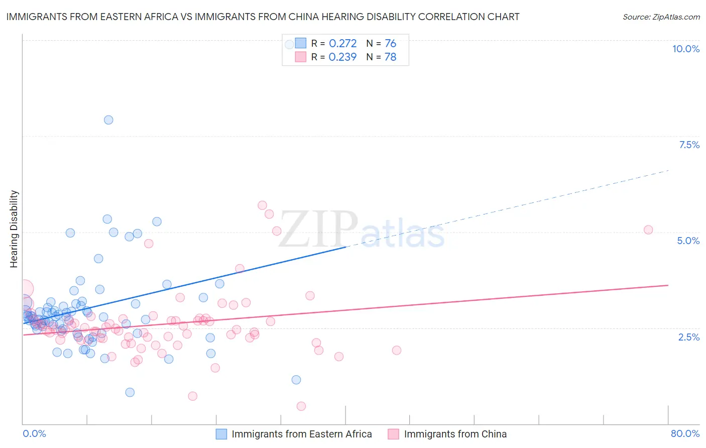 Immigrants from Eastern Africa vs Immigrants from China Hearing Disability