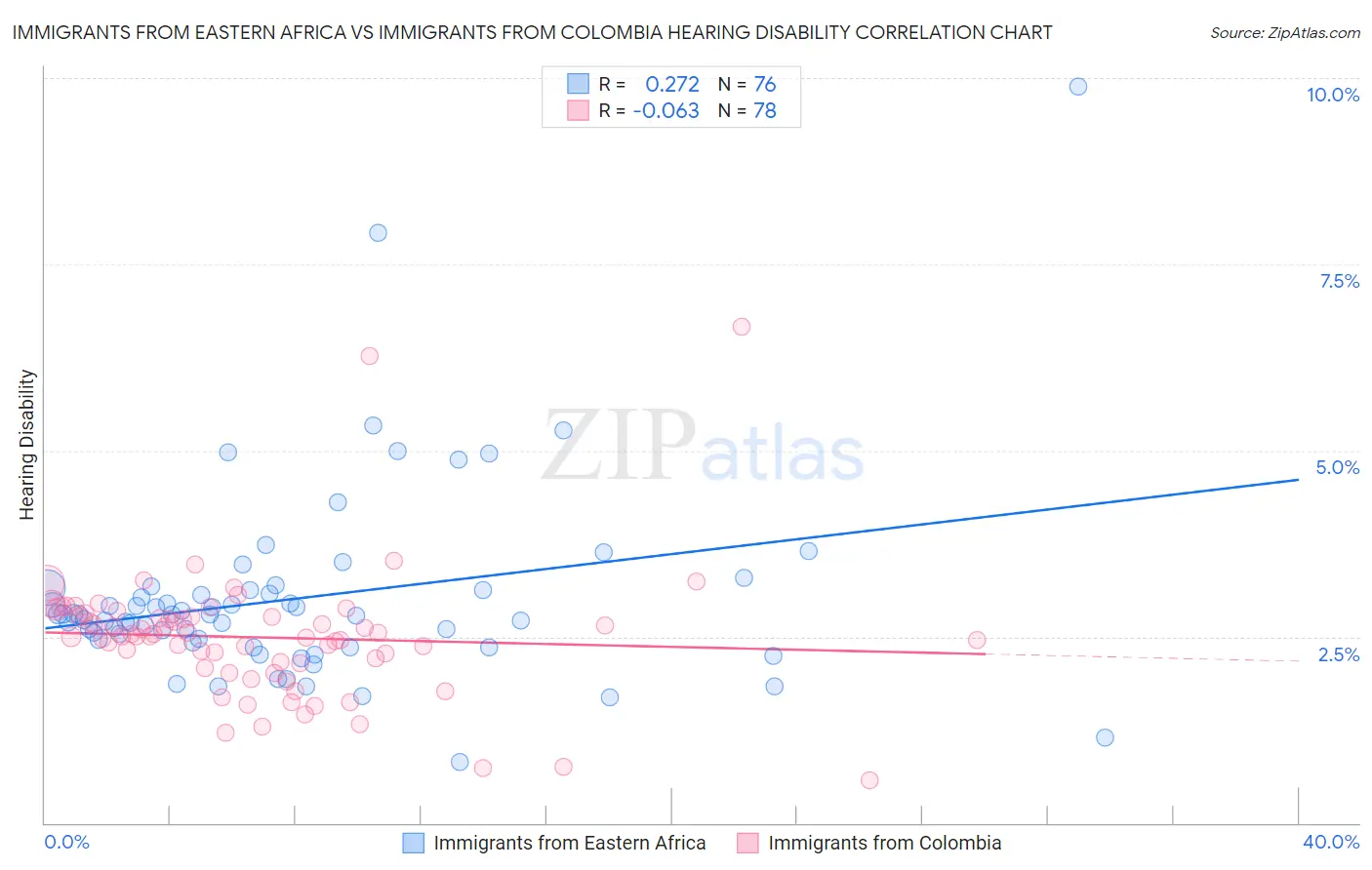 Immigrants from Eastern Africa vs Immigrants from Colombia Hearing Disability