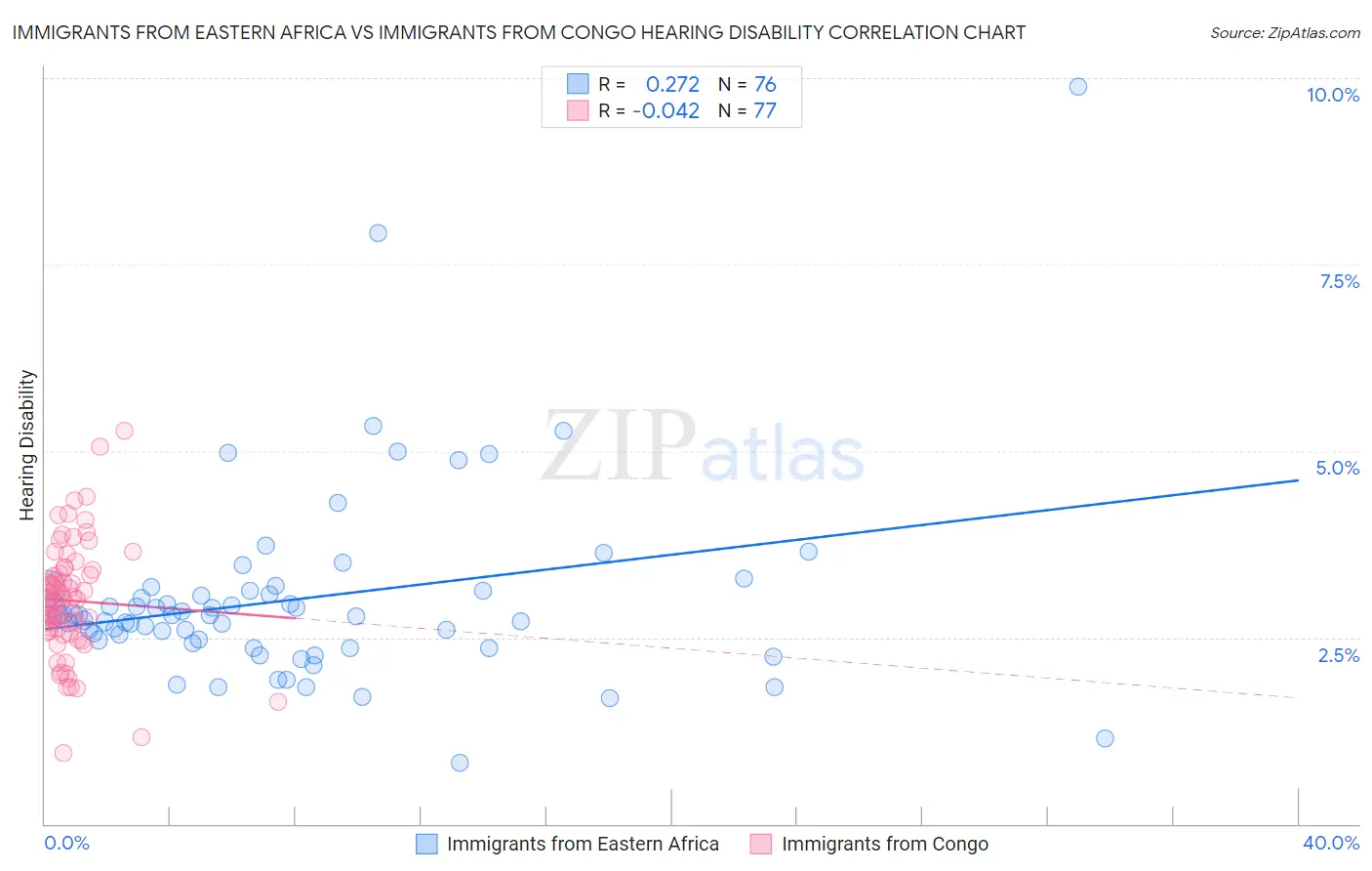 Immigrants from Eastern Africa vs Immigrants from Congo Hearing Disability