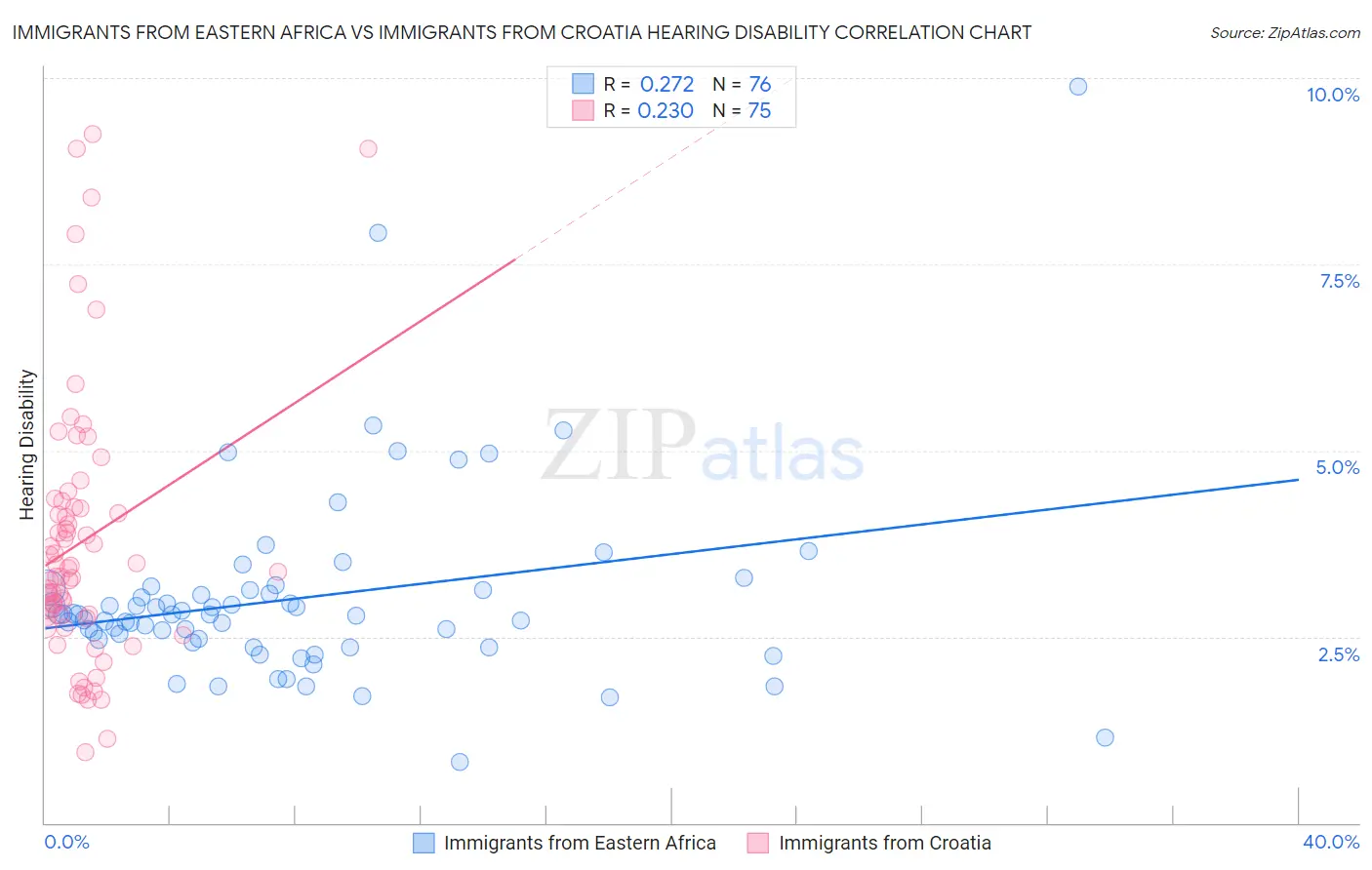 Immigrants from Eastern Africa vs Immigrants from Croatia Hearing Disability