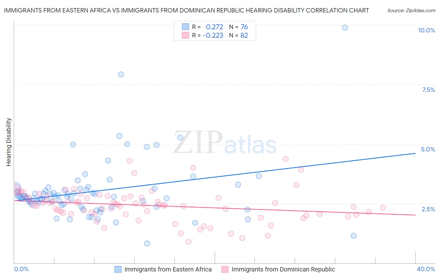 Immigrants from Eastern Africa vs Immigrants from Dominican Republic Hearing Disability