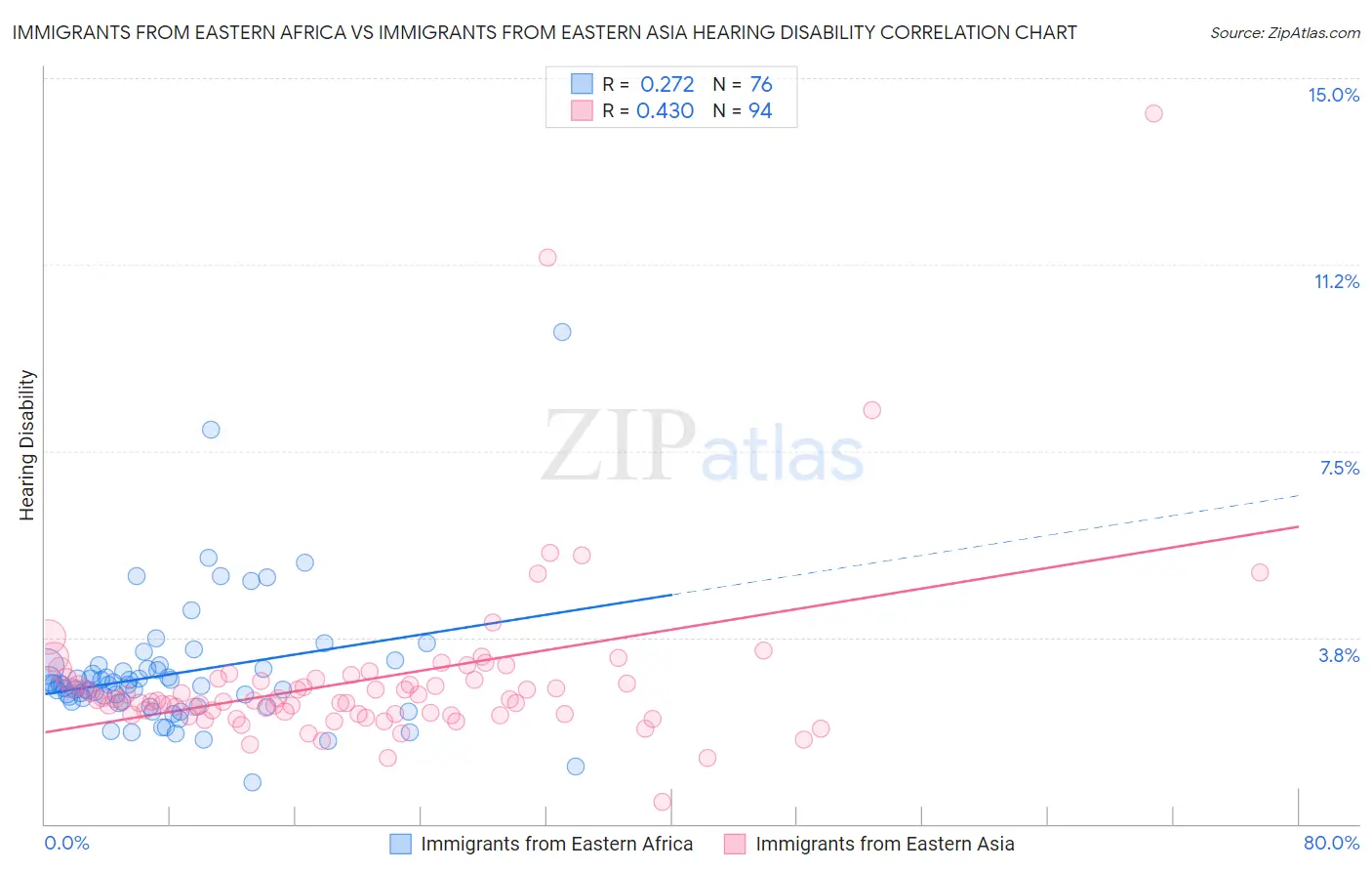 Immigrants from Eastern Africa vs Immigrants from Eastern Asia Hearing Disability