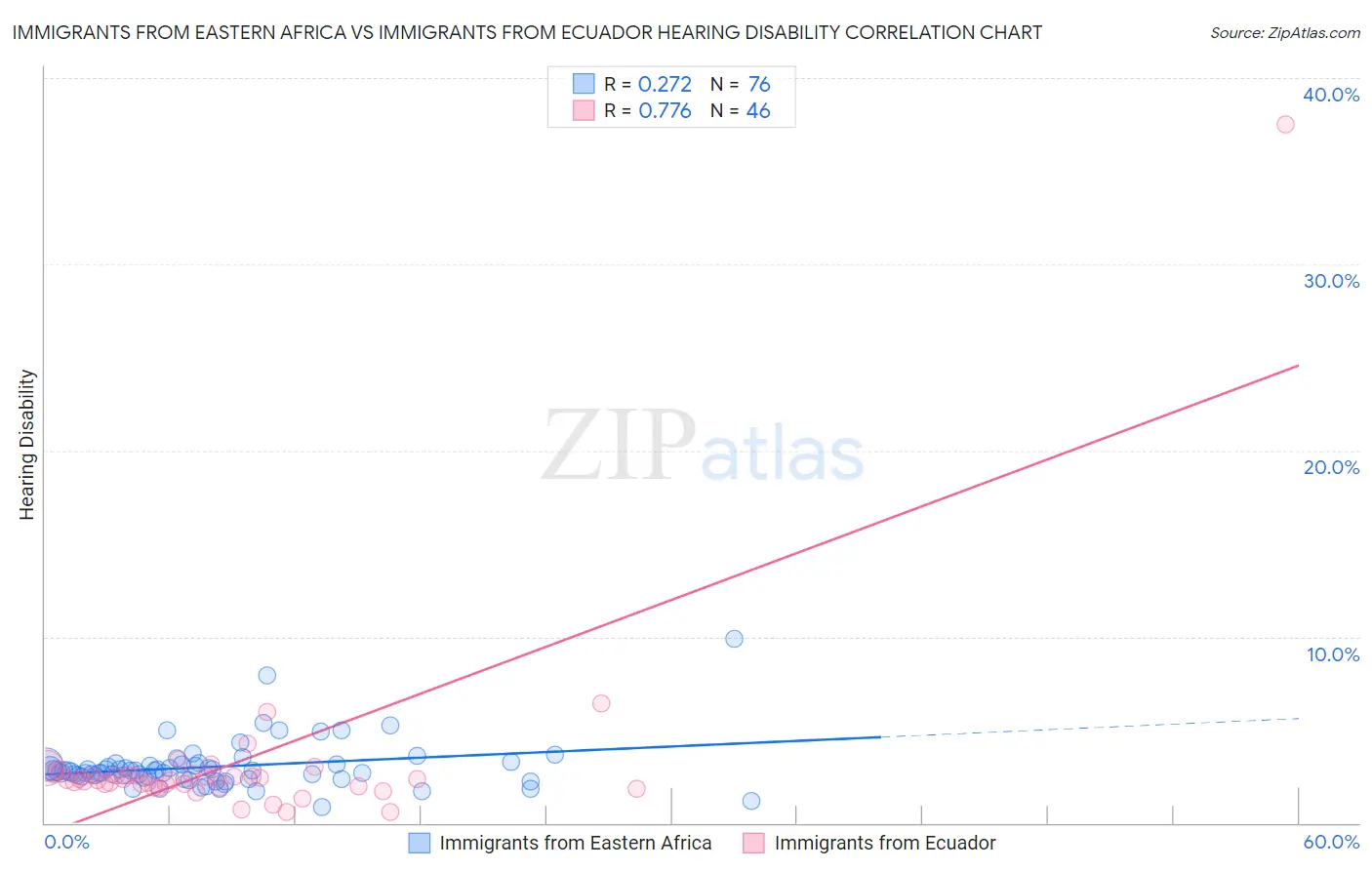 Immigrants from Eastern Africa vs Immigrants from Ecuador Hearing Disability