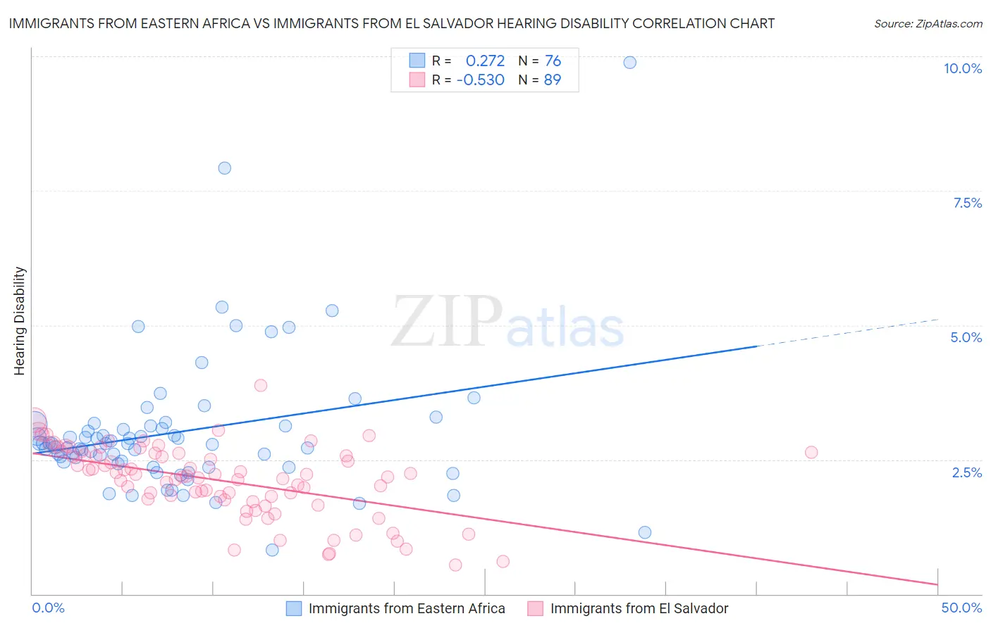 Immigrants from Eastern Africa vs Immigrants from El Salvador Hearing Disability